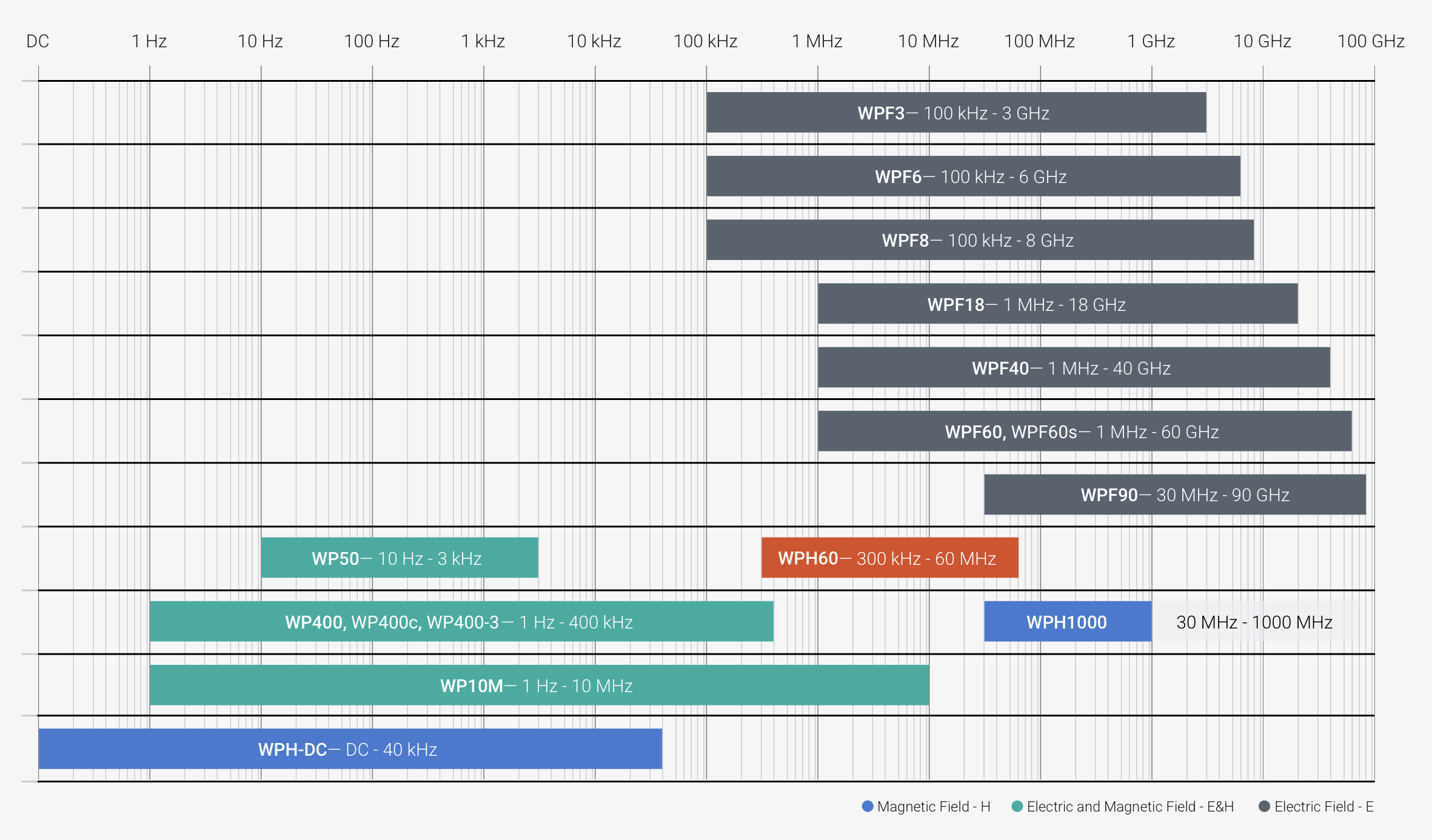 Phạm vi tần số hoạt động của các đầu đo: từ DC đến 100 GHz, phủ sóng toàn bộ dải tần số viễn thông và công nghiệp